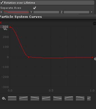 Rotation-over-lifetime curve for the petals